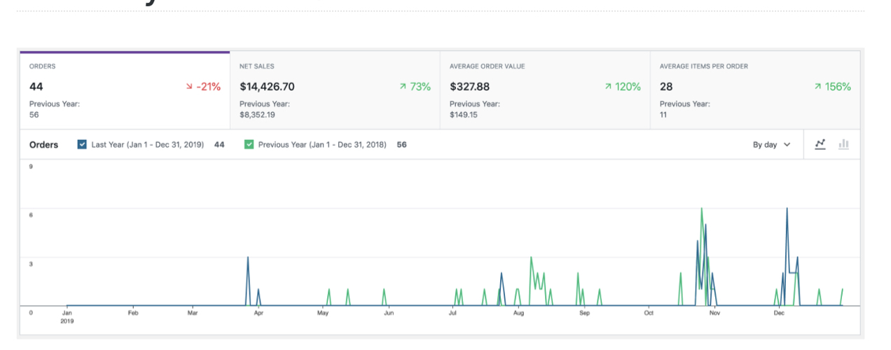 1705678108 725 Ecommerce analytics Key metrics to grow your online store - eCommerce analytics: Key metrics to grow your online store